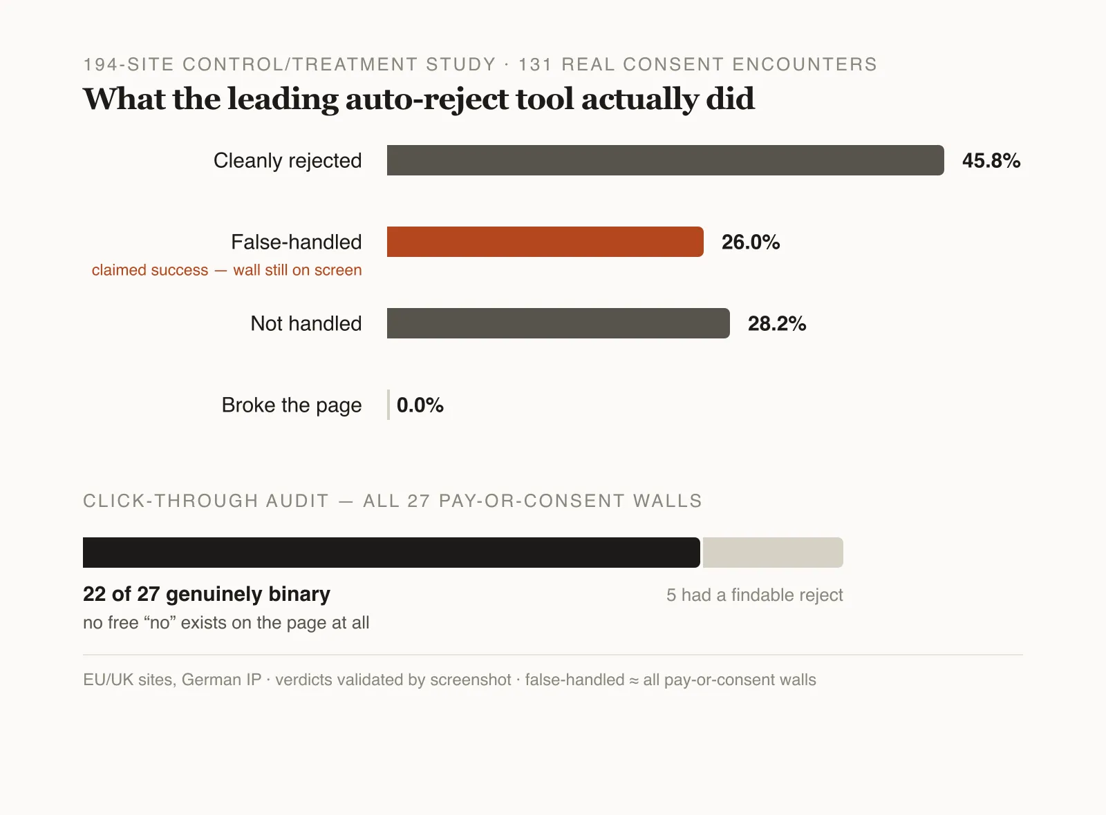 Bar chart: of 131 real consent encounters, the leading tool cleanly rejected 45.8%, false-handled 26.0%, missed 28.2%, and broke 0.0% of pages. A follow-up audit found 22 of 27 pay-or-consent walls genuinely binary.